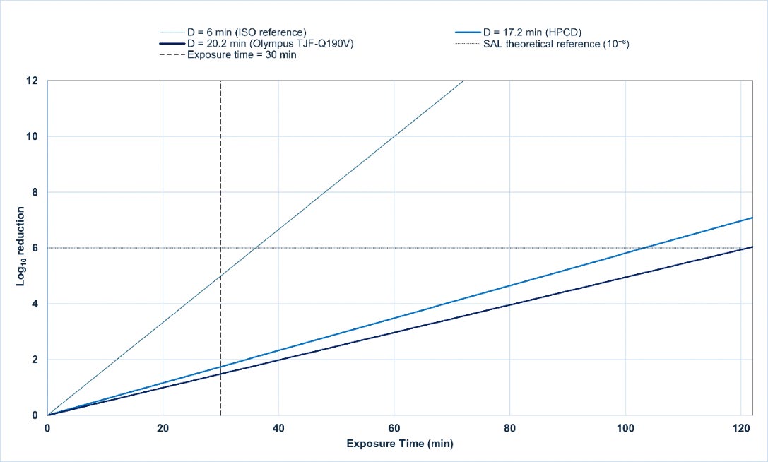 Figure 3. Theoretical evaluation of the microbiological reduction of Geobacillus stearothermophilus spores
